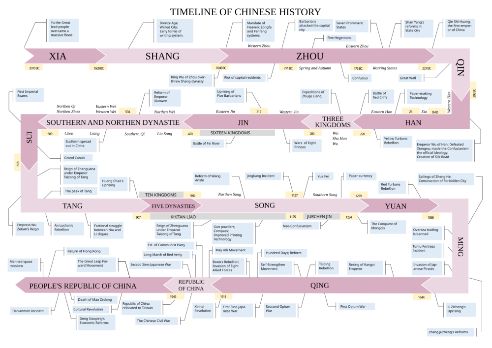 Timeline of Chinese History